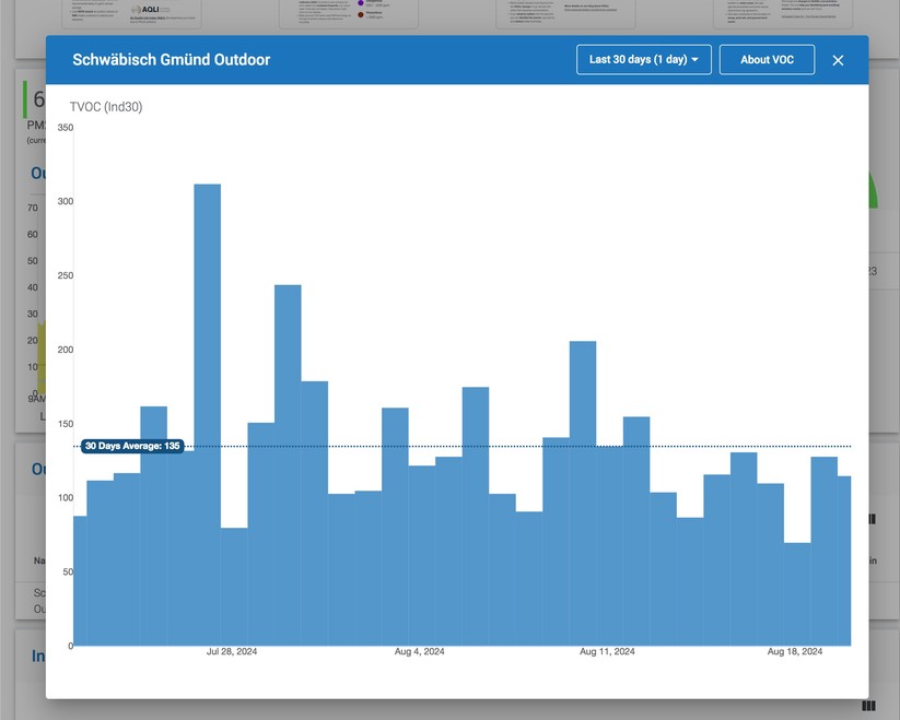 Air Gradient Open Air: Web-Dashboard und Landkarte mit Messwerten 