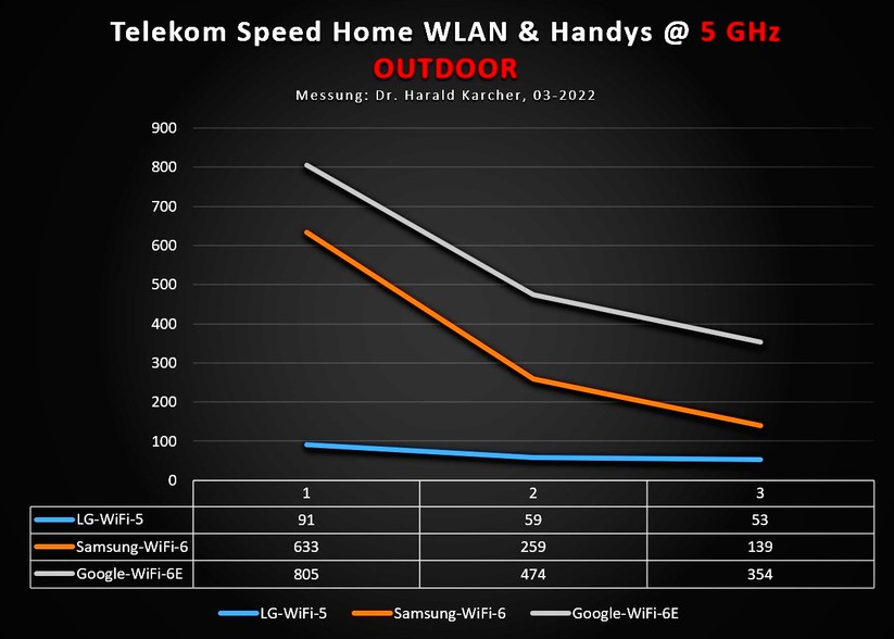Telekom Speed Home WLAN,  Messung 5 GHz, Outdoor