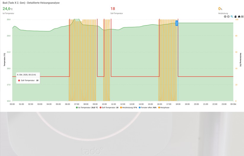 Für die Erstellung eines Dashboards in Home Assistant eignen sich Apex-Charts für die Visualisierung der Heizleistung. Heizpläne lassen sich mit Climate Scheduler nachbilden.