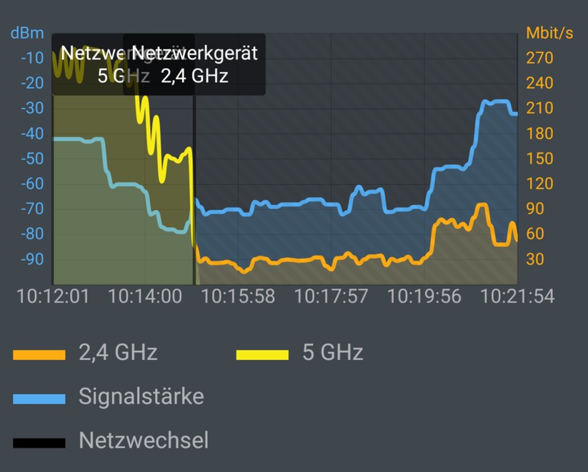 Messung nur mit Router: In den entfernten Räumen (also in der Bildmitte) fällt der Durchsatz rasch in den 2,4-GHz-Keller. Bei der Rückwanderung schaltet der Speed dann leider nicht mehr zeitnah hoch, trotz exzellenter Signalstärke (Screenshot: Harald Karcher / mit AVM FRITZ!App WLAN).