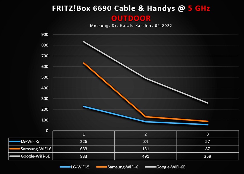 AVM Fritzbox 6690 - Outdoor-Messung - 5 GHz