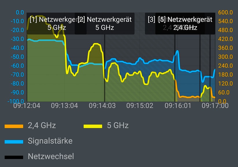 Das Wifi-6-Handy Samsung Galaxy Note10+ wurde hier über 5 Räume und zwei Etagen hinweg von zwei Synology MR2200ac Mesh Funkern versorgt (Bild: Harald Karcher / mit AVM Software).