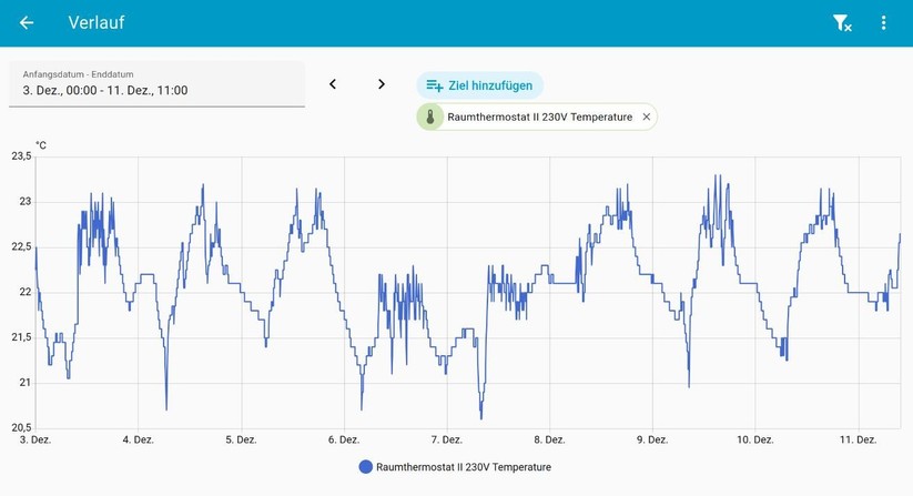 Das Bosch Raumthermostat II 230V regelt die Temperatur einwandfrei. Während der Testperiode bewegen sich die Temperaturen im eingestellten Zielkorridor.