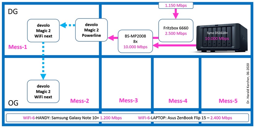 Die Datenfür unsere Messungen wird von drei schnellen Geräten rechts oben (Syno-NAS, Fritzbox und 10-Gig-Buffalo-Switch) bereit gestellt. Links jagen drei Devolo-Adapter die Daten via Stromleitung plus WLAN in die Luft. Mit Laptop und Handy checken wir, wie viel am Ende der Wohnung per WLAN ankommt (Bild: Harald Karcher).