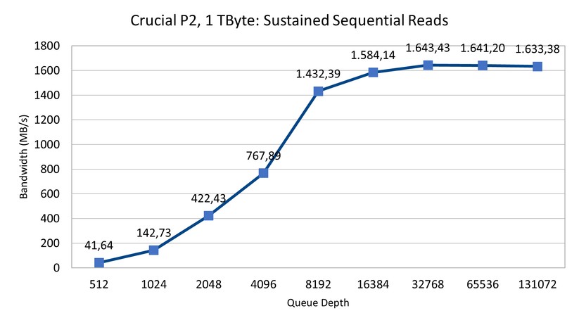 Beim sequenziellen Lesen von Inhalten kommt die P2 noch am ehesten an ihr theoretisches Limit. 