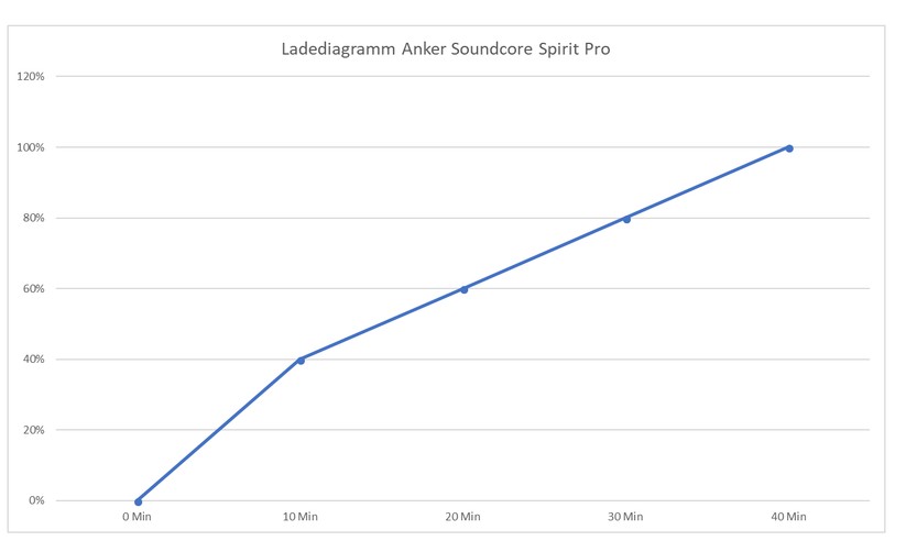 Die Kopfhörer laden gleichmäßig auf, nach rund 40 Minuten waren sie im Test wieder voll. 