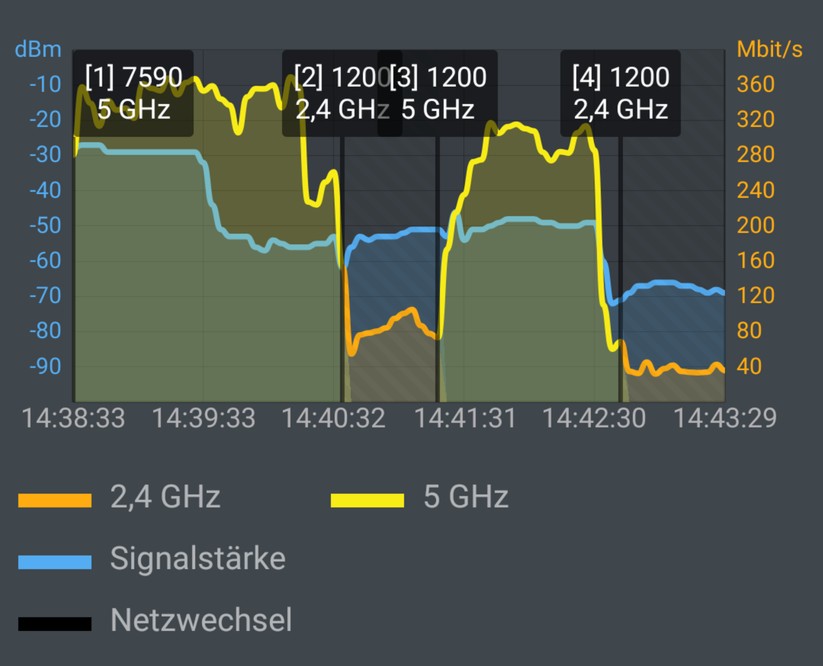 AP-Wechsel: Fünf-Minuten-Wanderung mit einem Sony Xperia XZ Premium durch ein Mesh-Heimnetz aus AVM-Fritzbox 7590 und AVM-Repeater 1200: Der Speed am Sony-Handy ändert sich sehr agil. Die Netzwechsel sind schwarz markiert. Am Zeitpunkt 14:40:32 gab es einen AP-Wechsel vom AVM 7590 Router auf den AVM 3000 Repeater (Screenshot: Harald Karcher / mit AVM FRITZ!App WLAN).