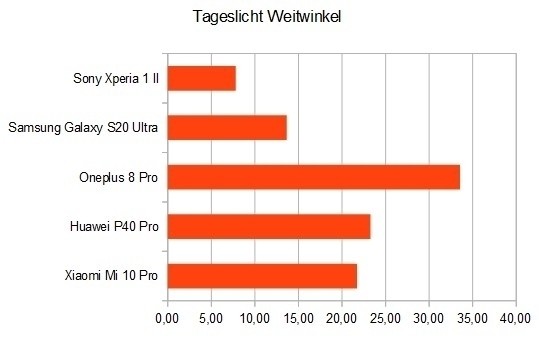 Endergebnis. Achtung: Die Reihenfolge der Smartphones war in jeder Rubrik unterschiedlich!