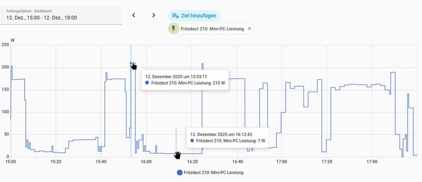 Minisforum MS-S1 Max: Die Leistungsaufnahme mit dem Profil Performance liegt zwischen 7 Watt und 210 Watt.