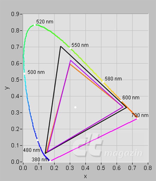 OLED > LCD: Das Samsung Galaxy S4 (schwarzes Dreieck) bietet einen größeren Farbraum als HTC One (lila) und iPhone 5 (orange). 