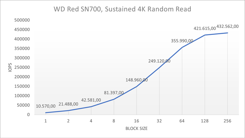 WD Red SN700 - IOPS Sustained 4K Random Read