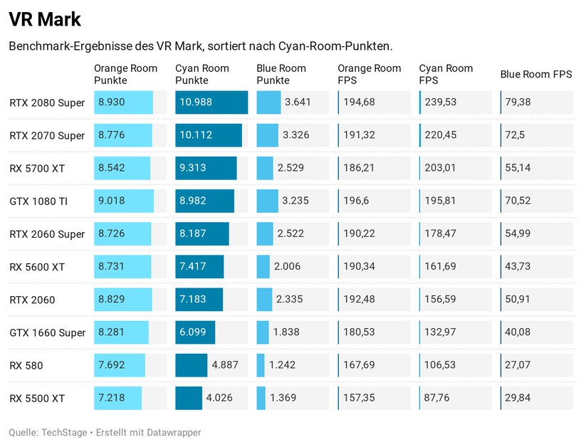 Grafikkarten im Benchmark "VRMark"