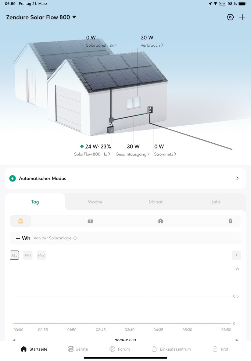 Die Zendure-App liegt für Android und iOS vor und ist auch für Tablets optimiert. Die Übersichtsseite zeigt die wesentlichen Betriebsparameter. Frühmorgens um 7 Uhr produziert das Zendure-Balkonkraftwerk an unserem Standort zum Testzeitpunkt noch keine Energie. Doch das Bild zeigt auch, dass vom Stromnetz kein Bezug erfolgt. Der an Solarflow 800 angebundene Speicher AB2000S weist noch eine Restkapazität von 23 Prozent auf und speist dank Shelly-Smart-Meter Pro 3EM nur so viel Strom ein, wie aktuell benötigt wird. Im Idealfall wird somit eine Nulleinspeisung erreicht. 