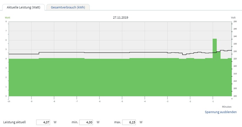 Stromverbrauch des Google Nest Wifi Routers: Gut 4 Watt im Standby. Maximal 6,15 Watt beim Internet-Surfen mit einem Samsung Galaxy Note10+ Handy (Screenshot: Harald Karcher / mit AVM FRITZ!DECT 200 Software).