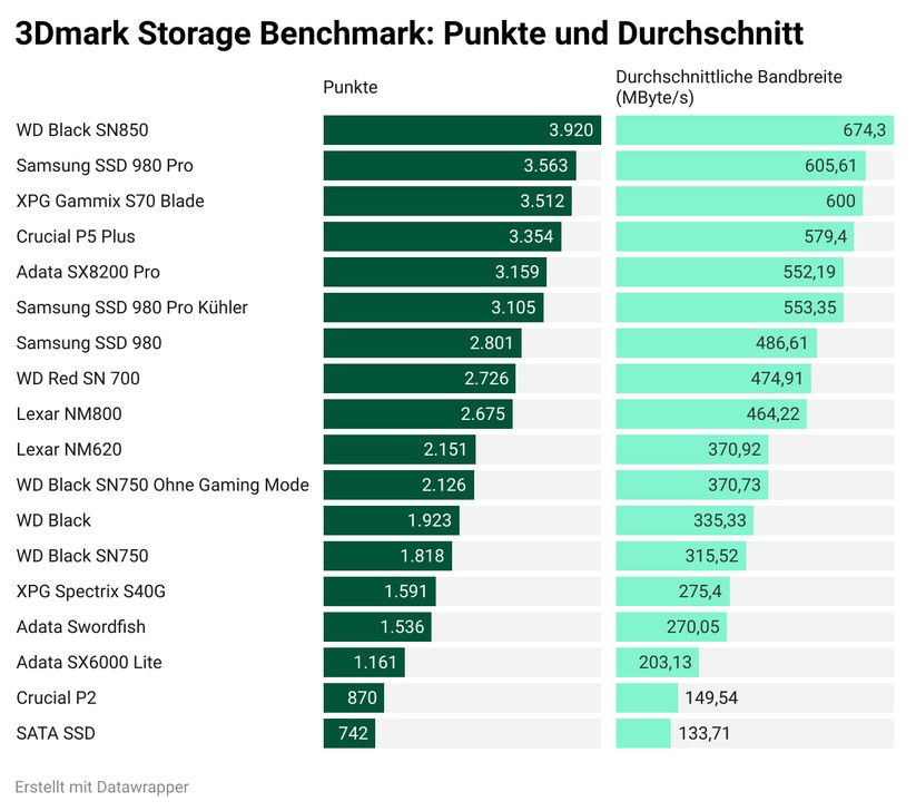 Die Grafik zeigt die gesamten Punkte und die durchschnittliche Datenübertragungsrate der SSDs. Je mehr, desto besser. 
