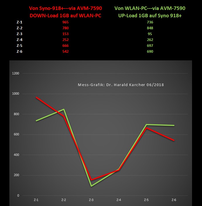 Mittlere Speed-Werte in Megabit pro Sekunde auf der Teststrecke zwischen der Synology DS918+ via AVM 7590 bis zum Tower-PC mit ASUS-AC88-WLAN-Karte (rot, Download) sowie die gleiche Strecke wieder zurück, grün, Upload.  