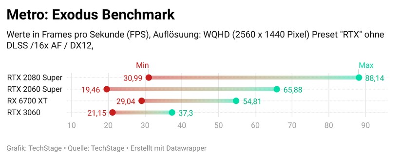 Geforce RTX 3060 - Benchmark
