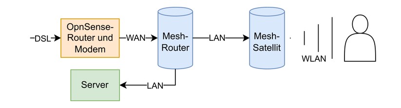 Die besten WLAN-Mesh-Systeme: Aufbau Wired Backhaul