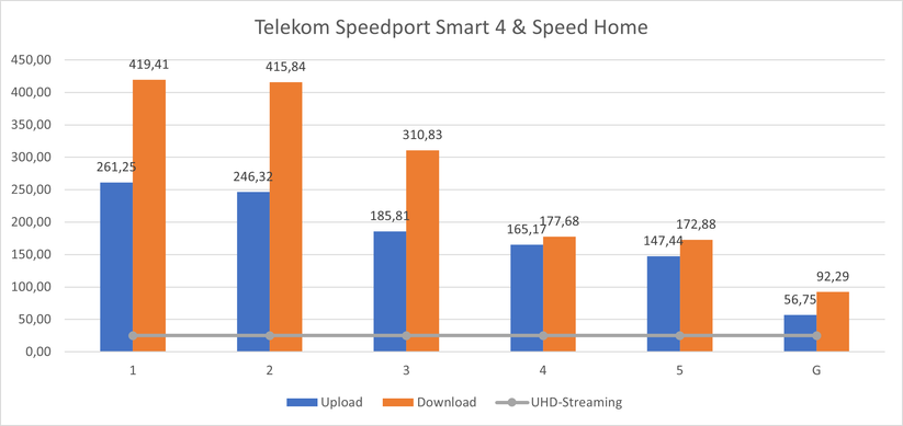 Telekom Speedport Smart 4 und Speed Home WLAN: Im Verbund liefert das Telekom-Mesh guten bis sehr guten Durchsatz, auch nach dem Wechsel auf den Satelliten. Selbst im Garten liegt man weit über der Mindestanforderung für UHD-Streaming (graue Linie). 