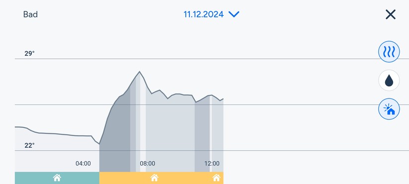 Die Tado-App sieht nicht nur schön aus, sondern bietet auch Verlaufsgrafiken für Temperatur und Heizperiode. Außerdem lässt sie sich einfach bedienen. Heizpläne sind im Handumdrehen erstellt.