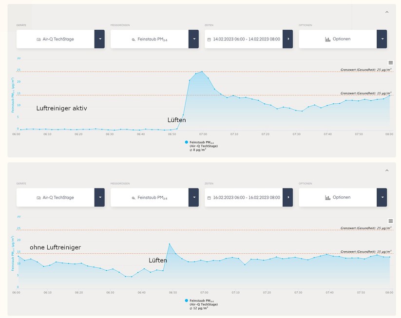 Mit dem Air-Q Pro haben wir die Effektivität der Luftreiniger überprüft. Die Diagramme zeigen die Schadstoffbelastung mit Feinstaub der Klasse PM2.5. Die obere Grafik zeigt dabei die Feinstaubbelastung mit Einsatz eines Luftreinigers im Schlafmodus (niedrigste Lüfterdrehzahl und geräuscharm) bis zum Lüften. Klar ersichtlich ist, dass mit einem Luftreiniger die Feinstaubbelastung gering ist und durch das Lüften stark ansteigt und die Grenzwerte der EU von 25 µg/m³ und dem Umweltbundesamt von 15 µg/m³ überschritten werden. Das kann im Winter bei einer Inversionswetterlage häufiger passieren, weil sich unter diesen Bedingungen Feinstaub in der Luft ansammelt und durch das Lüften in die Innenräume gelangt. Ein hoher Feinstaubanteil der Außenluft ist aber auch im Sommer möglich, etwa wenn Südwinde Saharastaub transportiert. Die zweite Grafik zeigt eine erhöhte Konzentration von Feinstaub in den Morgenstunden ohne Einsatz eines Luftreinigers. Wiederum steigt die Feinstaubkonzentration bei einem offenen Fenster.
