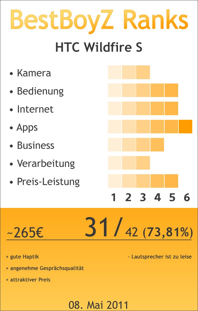 BestBoyZ Ranks zu dem HTC Wildfire S