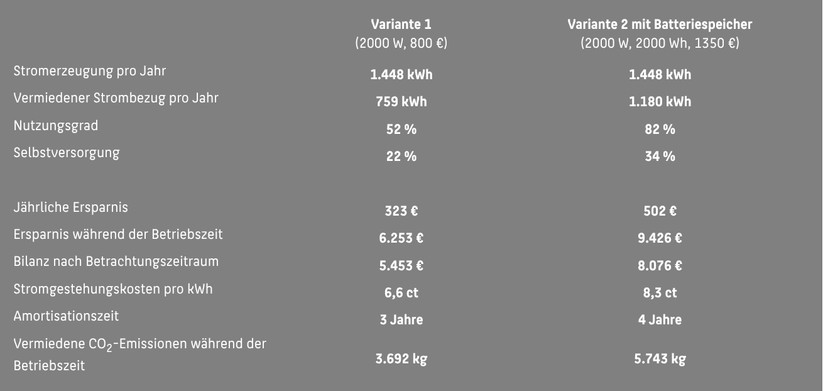 Laut Stecker-Solar-Simulator der HTW Berlin erzielt das Priwatt-BKW mit 2000 Watt Solarleistung in Verbindung mit dem Speicher Avocado Orbit M einen deutlich höheren Gewinn als die Variante ohne Speicher.