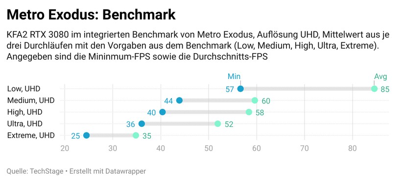 Metro Exodus bringt die Karte ebenfalls erst ab den extremen Grafikeinstellungen ins Schwitzen., 