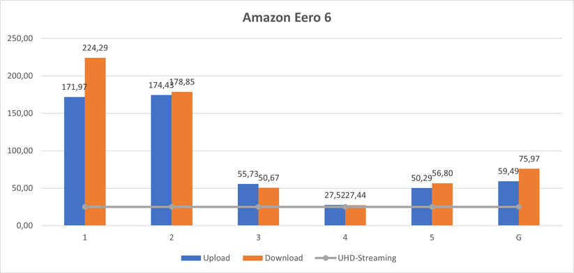 Amazon Eero 6: Das Mesh-System fällt nie unter die 25-MBit/s-Grenze (graue Linie), die fürs UHD-Streaming oder Cloud-Gaming wichtig ist. 