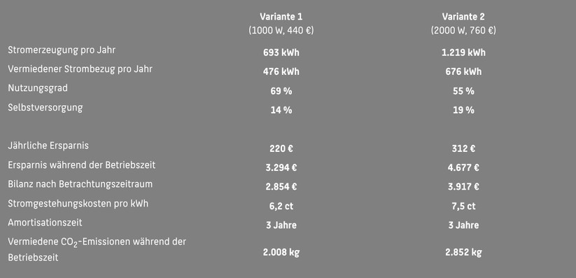 Die beiden Balkonkraftwerke mit 1000 Watt und 2000 Watt Solarleistung amortisieren sich ohne Speicher nach drei Jahren. Die jährliche Ersparnis fällt bei dem 2000-Watt-Modell höher aus, sodass es gegenüber der 1000-Watt-Variante nach dem Betrachtungszeitraum einen über 1000 Euro höheren Gewinn erzielt.