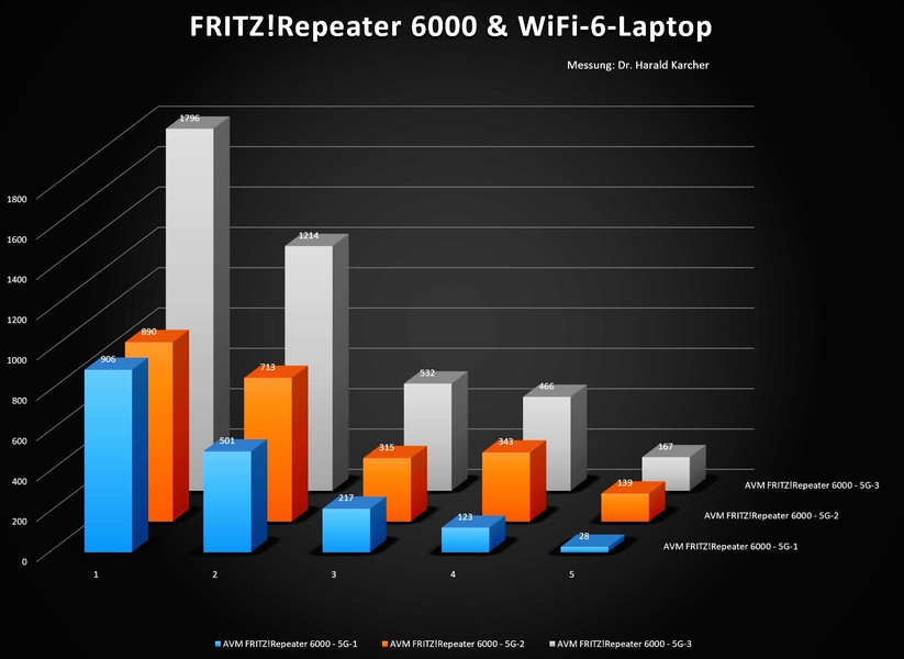Blau: Download-Messung im unteren 5GHz-Band (5G-I) über 5 Räume hinweg. Orange: DL-Messung im mittleren 5GHz-Band (5G-II). Grau: Aggregierter DL-Summen-Durchsatz beider Messkurven (Bild: Harald Karcher).