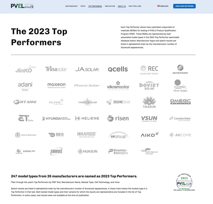 PVEL: Top-Hersteller von Solarmodulen