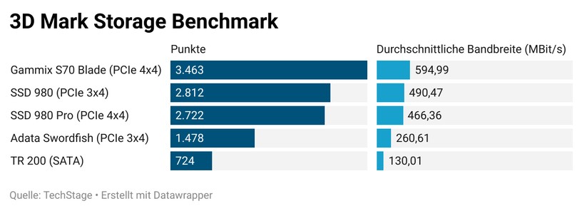 3DMark Storage Benchmark