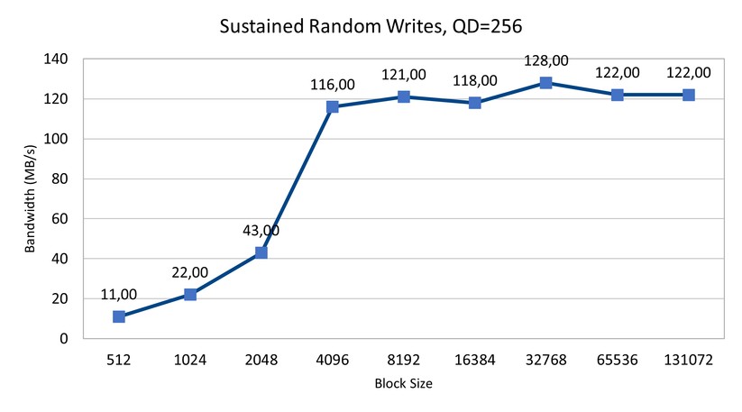 PCIe4 - Sustained Random Writes - Crucial P5 Plus
