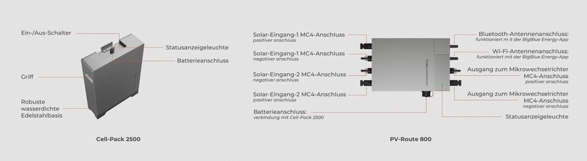  Über die Steuereinheit PV-Route 800 liefern die Solarpanels den erzeugten Strom an die 2,56-kWh-Batterie Cellpack 2500 oder über die Ausgänge rechts an den Wechselrichter (nicht im Bild) des Balkonkraftwerks.