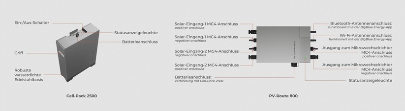 Big Blue Energy Powafree: Die Solarspeicherlösung für Balkonkraftwerke besteht aus zwei Komponenten: Über die Steuereinheit PV-Route 800 liefern die Solarpanels den erzeugten Strom an die 2,56-kWh-Batterie Cellpack 2500 oder über die Ausgänge rechts an den Wechselrichter (nicht im Bild) des Balkonkraftwerks.