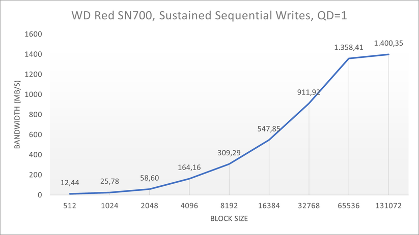 WD Red SN700 - Sustained Sequential Write