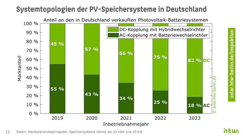 HTW Berlin: DC gekoppelte Batterielösungen konnten von 2019 bis 2023 ihren Marktanteil von 45 Prozent auf 82 Prozent steigern.