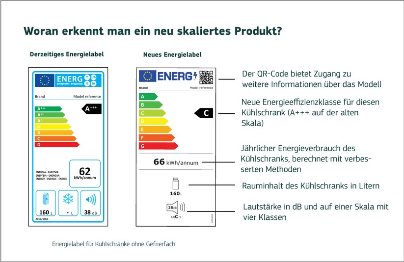 Das alte und das neue Energielabel.
