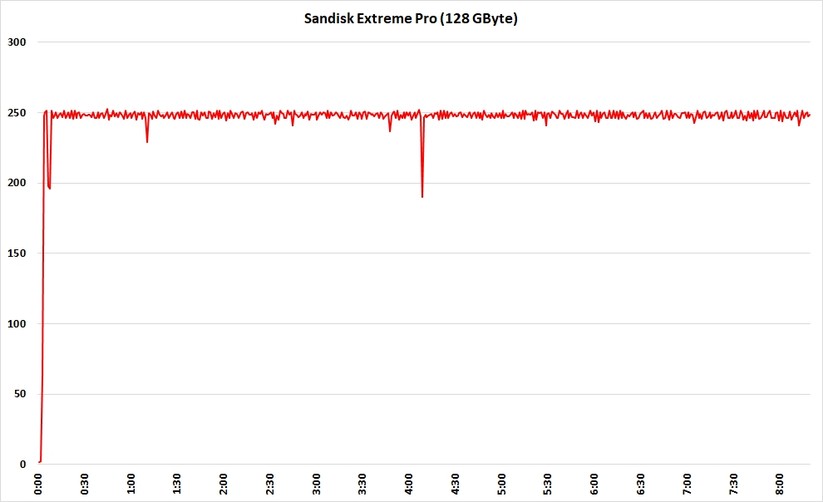Perfmon zeigt eine schön gleichmäßige Kurve ohne hohe Ausschläge, 