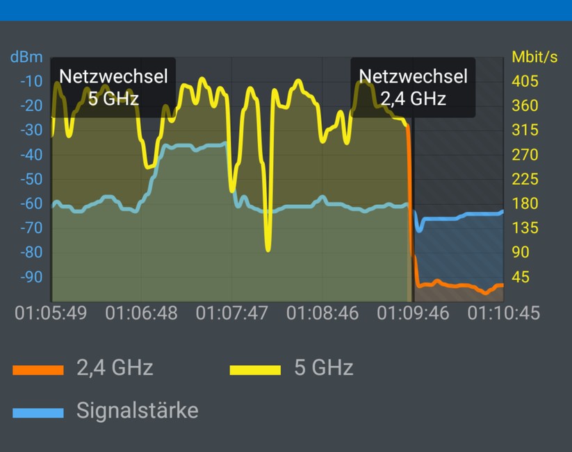 Frequenz-Band-Wechsel: Im hintersten Zimmer hat das D-Link COVR 2202 Mesh System das Sony Handy von 5 auf 2,4 GHz herunter geschaltet: Das bringt zwar weniger Speed, aber zusätzliche Reichweite (Screenshot: Harald Karcher / mit AVM FRITZ!App WLAN).
