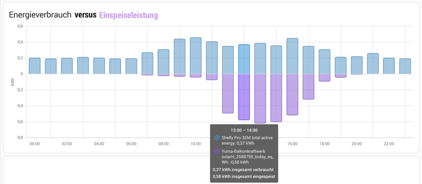  Einspeiseleistung versus Energieverbrauch. An sonnigen Tagen kann es bereits im April passieren, dass die Einspeiseleistung höher als der Energiebedarf ist. Dadurch landet der vom Balkonkraftwerk produzierter Strom kostenlos beim Energieversorger. Mit einem Stromspeicher wie Powafree kann man den Eigenbedarf erhöhen, sodass man weniger Strom verschenkt.