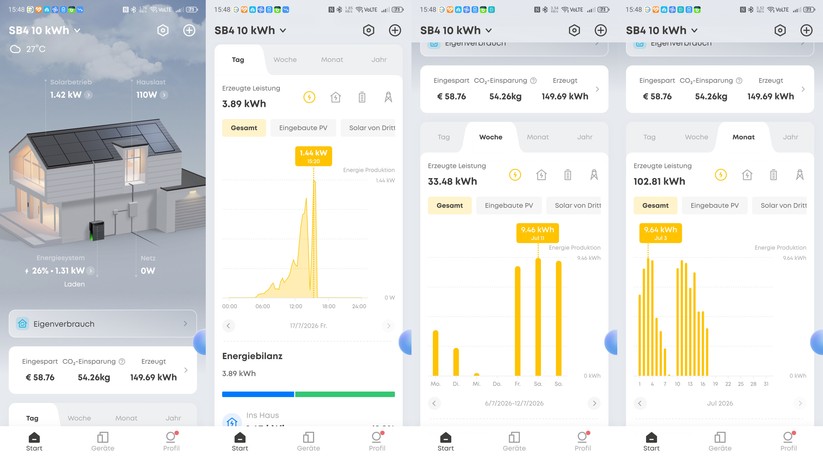 Die Anker-App informiert über wesentliche Betriebsparameter der Solarbank 4 Pro und informiert mit Statistiken über die PV-Produktion und Einspeiseleistung. Mit unseren vier nicht optimal ausgerichteten Panels mit 1,84 kWp erntet sie in der Spitze bis zu 9,64 kWh pro Tag.