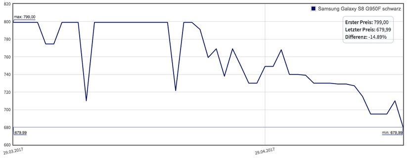 Preisverfall: In den ersten drei Wochen nach Markteinführung ist das Galaxy S8 schon 15 Prozent billiger geworden.