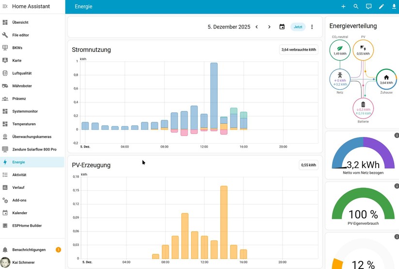 Home Assistant integriert große wie kleine PV-Anlagen sowie Smart-Meter wie Shelly Pro 3EM. Die Daten werden im Energy-Dashboard aufbereitet, das einen guten Überblick über Produktion und Verbrauch bietet.