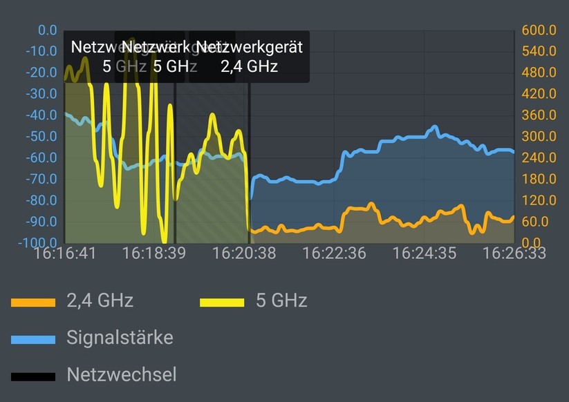 Wifi-6-Handy Samsung Galaxy Note10+ an Wifi-5-Gespann Eero-Router und Eero-Zugangspunkt: In den entfernten Räumen (also in der Bildmitte) geht der Durchsatz erst im hintersten Zimmer stark in den Keller. Bei der Rück-Wanderung wird der Speed aber nicht mehr hoch gezogen, klebt also stark in den untersten Gängen fest, obwohl die Signalstärke (blau) längst wieder gut genug zum Hochschalten wäre (Screenshot: Harald Karcher / mit AVM FRITZ!App WLAN).