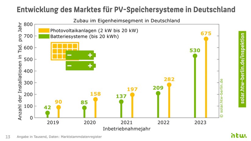 HTW Berlin: Während 2019 nur 90.000 PV-Anlagen errichtet wurden, sind es 2023 675.000. Ein Großteil davon wird zusammen mit einem Batteriesystem betrieben.