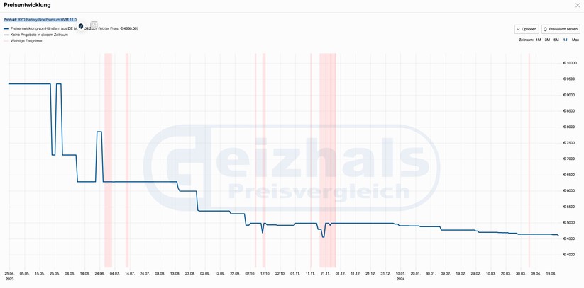 Preisentwicklung: Stromspeicher BYD Battery-Box Premium HVM 11.0