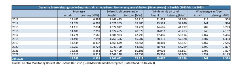 Daten zum PV-Ausbau in Deutschland (Quelle: Bundesnetzagentur)