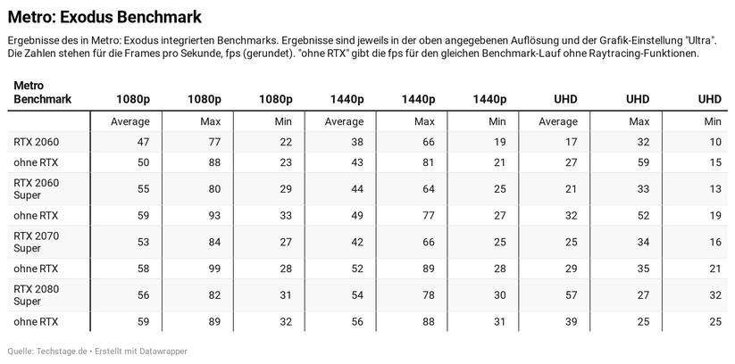 Der Benchmark von Metro:Exodus zeigt gut, wie ein aktuelles Spiel selbst High-End-Karten unter Druck setzen kann. Zudem sieht man schön, dass die Leistungseinbußen bei RTX geringer ist als es oft heißt. 